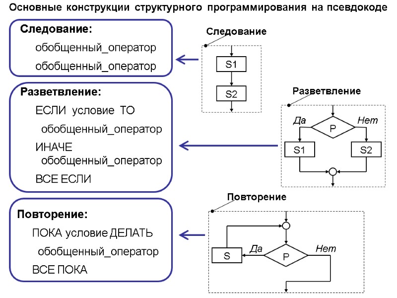 Основные конструкции структурного программирования на псевдокоде